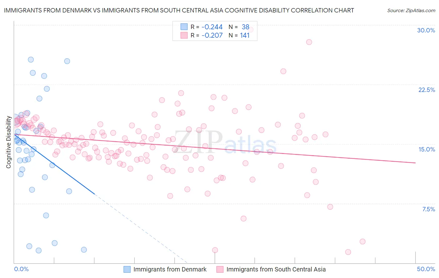 Immigrants from Denmark vs Immigrants from South Central Asia Cognitive Disability