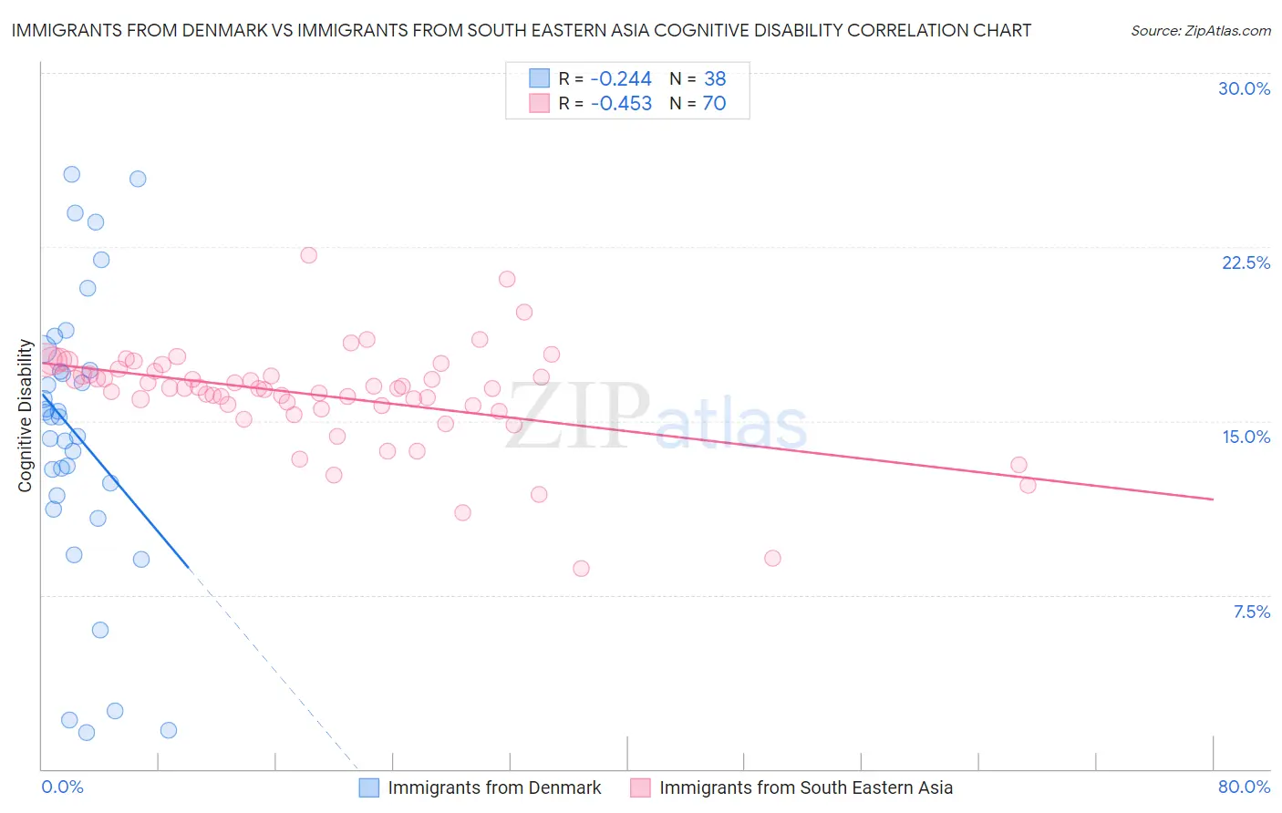 Immigrants from Denmark vs Immigrants from South Eastern Asia Cognitive Disability