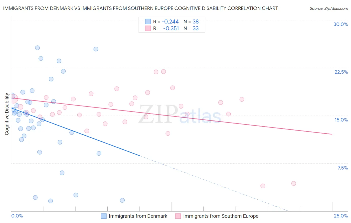 Immigrants from Denmark vs Immigrants from Southern Europe Cognitive Disability