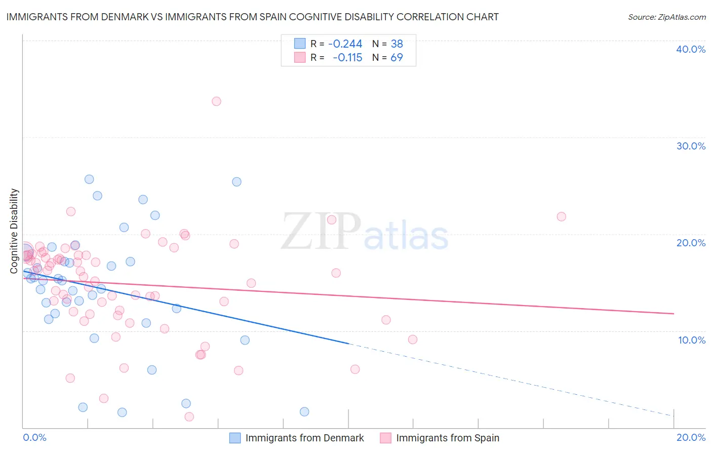 Immigrants from Denmark vs Immigrants from Spain Cognitive Disability