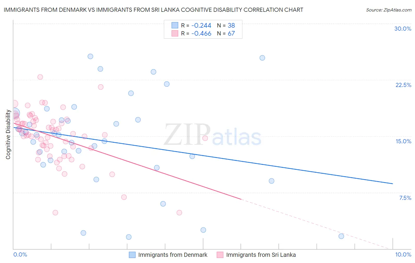 Immigrants from Denmark vs Immigrants from Sri Lanka Cognitive Disability
