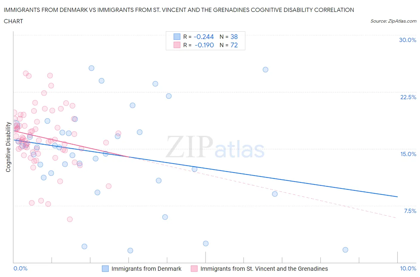Immigrants from Denmark vs Immigrants from St. Vincent and the Grenadines Cognitive Disability