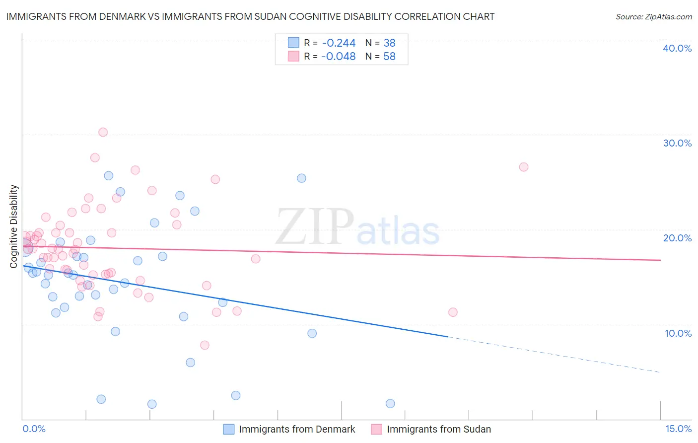 Immigrants from Denmark vs Immigrants from Sudan Cognitive Disability
