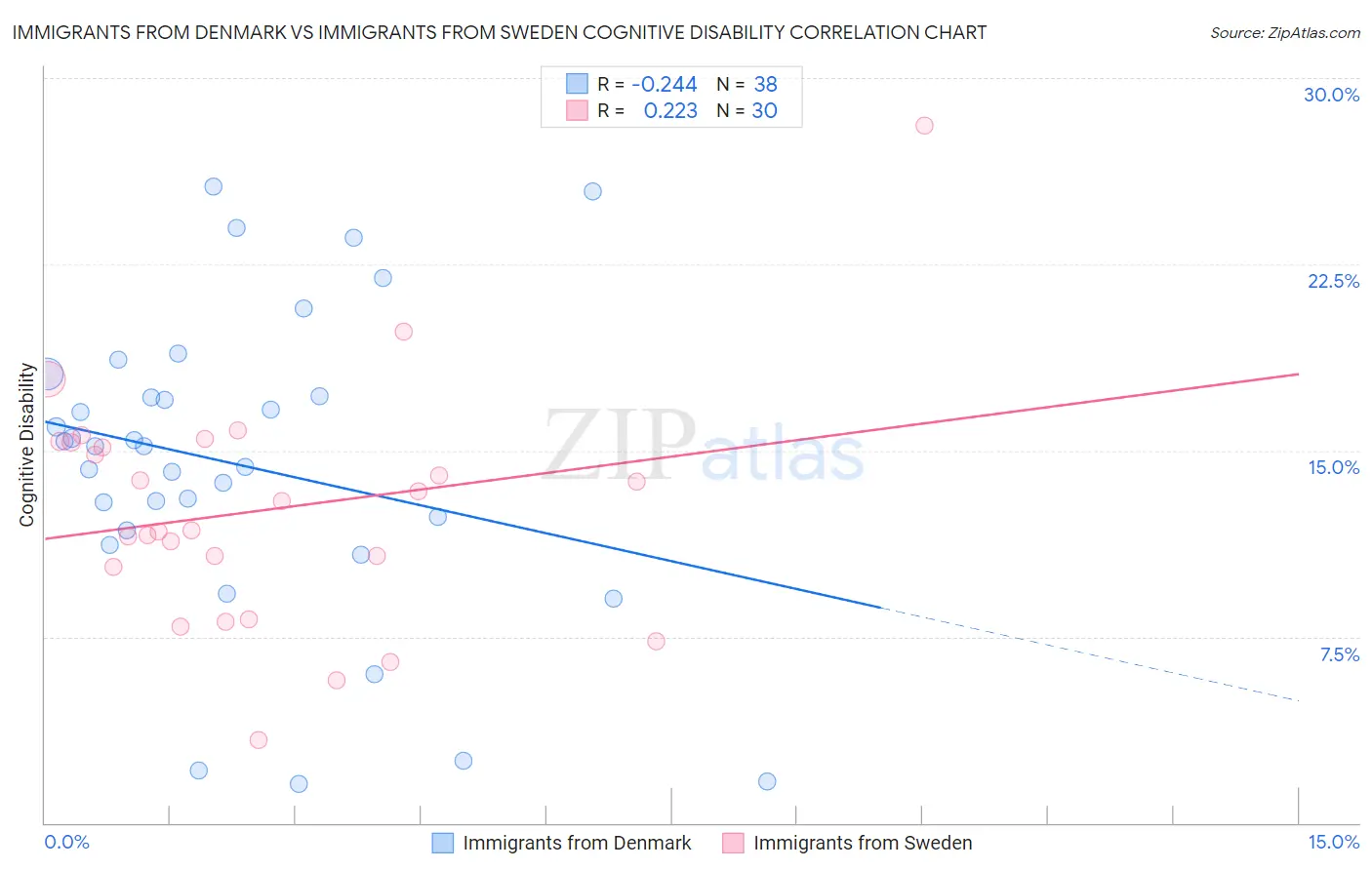 Immigrants from Denmark vs Immigrants from Sweden Cognitive Disability