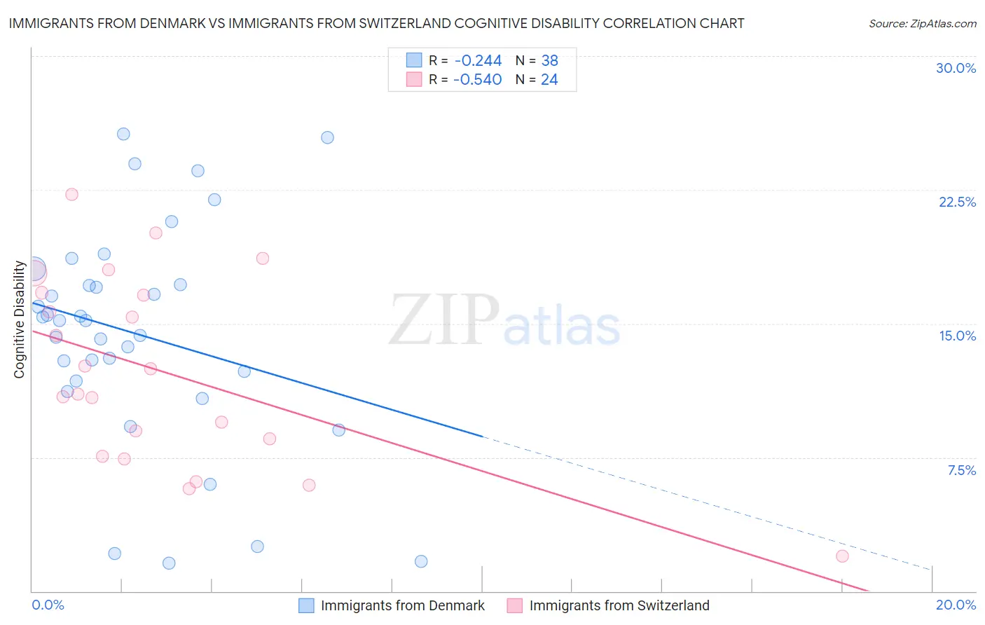 Immigrants from Denmark vs Immigrants from Switzerland Cognitive Disability