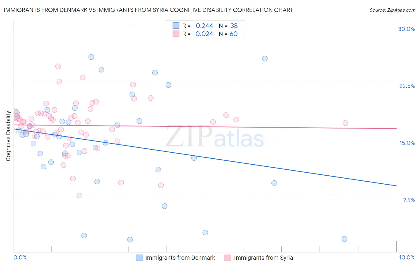 Immigrants from Denmark vs Immigrants from Syria Cognitive Disability