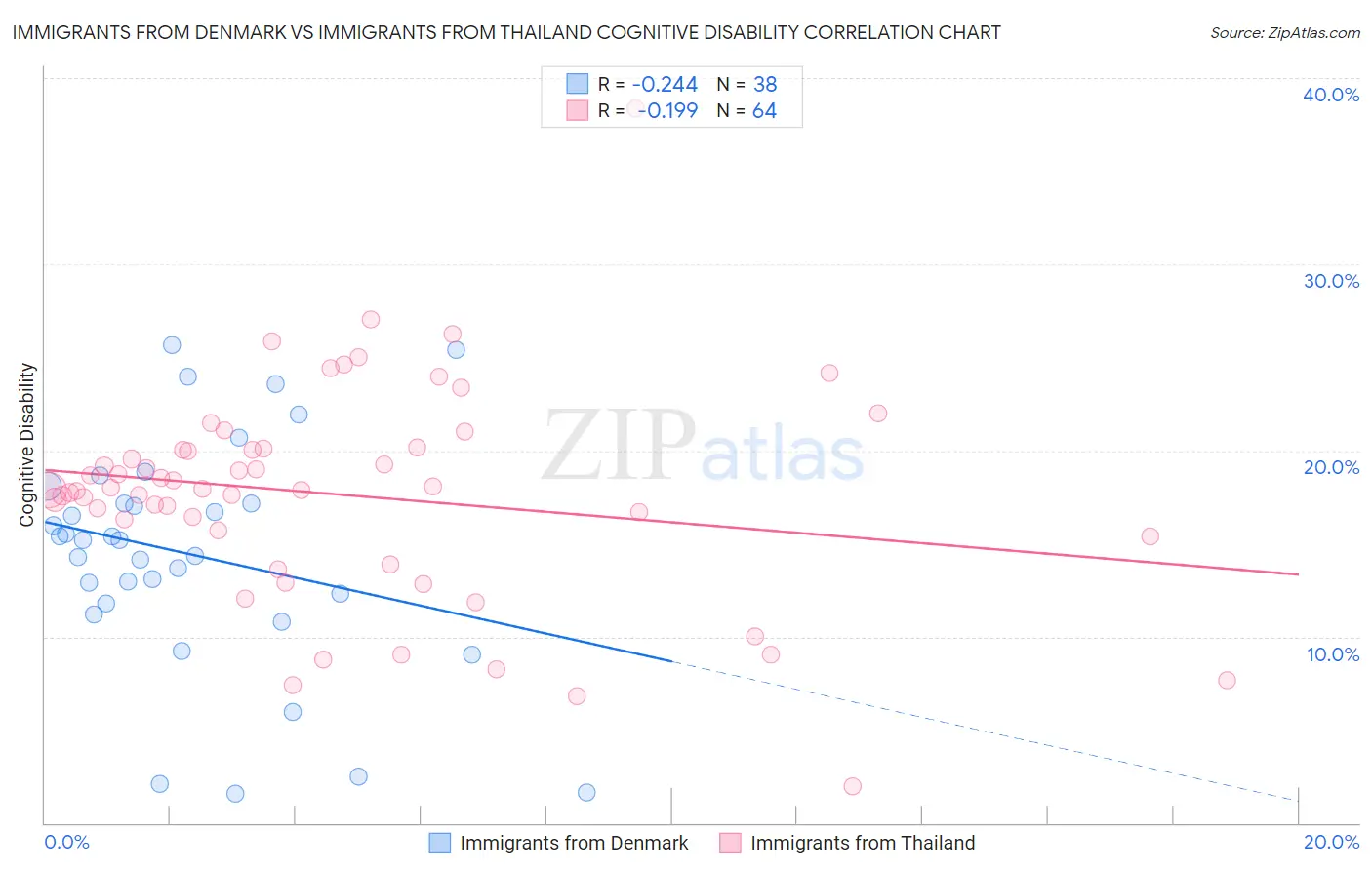 Immigrants from Denmark vs Immigrants from Thailand Cognitive Disability