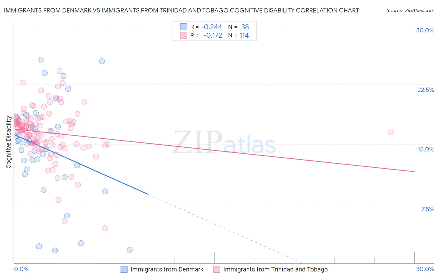 Immigrants from Denmark vs Immigrants from Trinidad and Tobago Cognitive Disability
