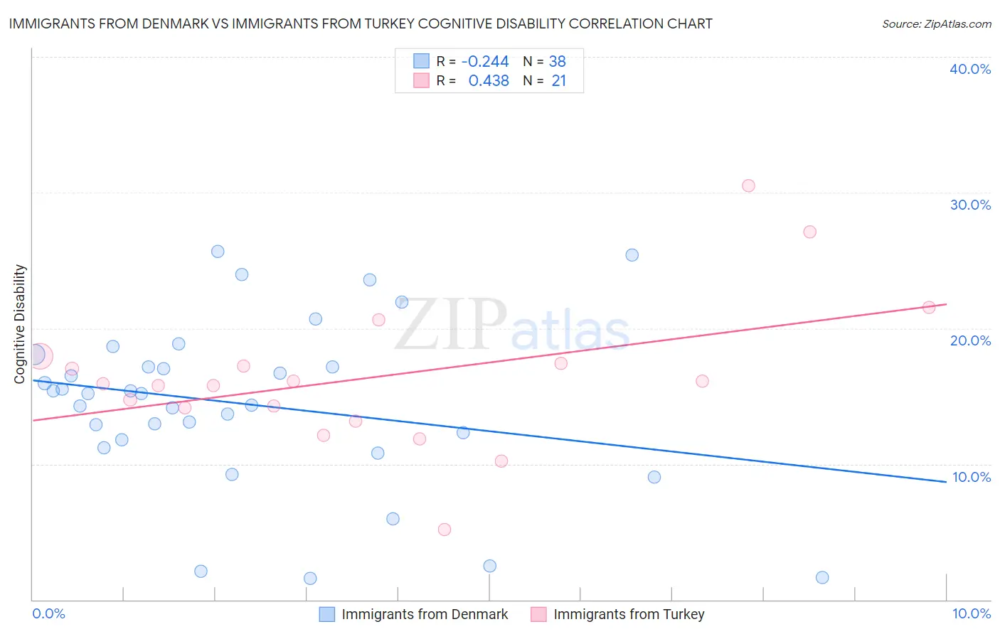 Immigrants from Denmark vs Immigrants from Turkey Cognitive Disability