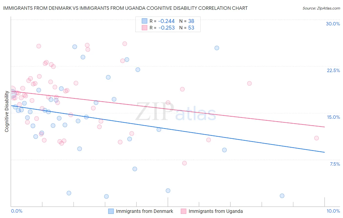 Immigrants from Denmark vs Immigrants from Uganda Cognitive Disability