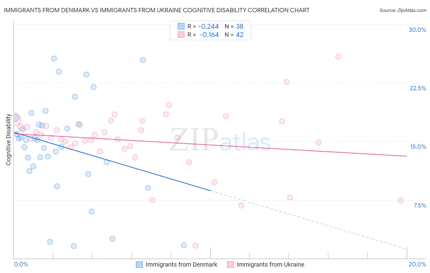Immigrants from Denmark vs Immigrants from Ukraine Cognitive Disability