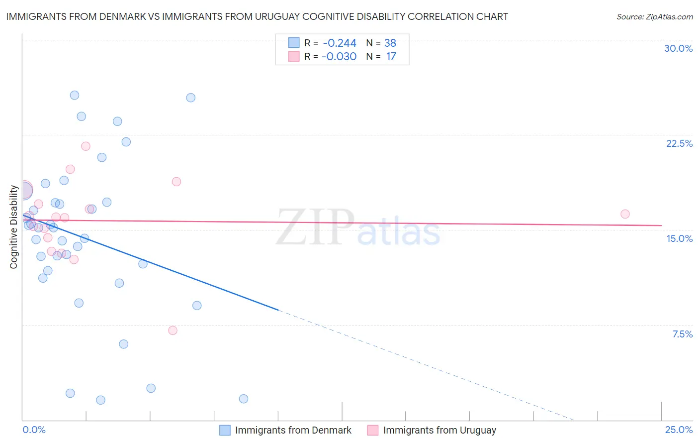 Immigrants from Denmark vs Immigrants from Uruguay Cognitive Disability