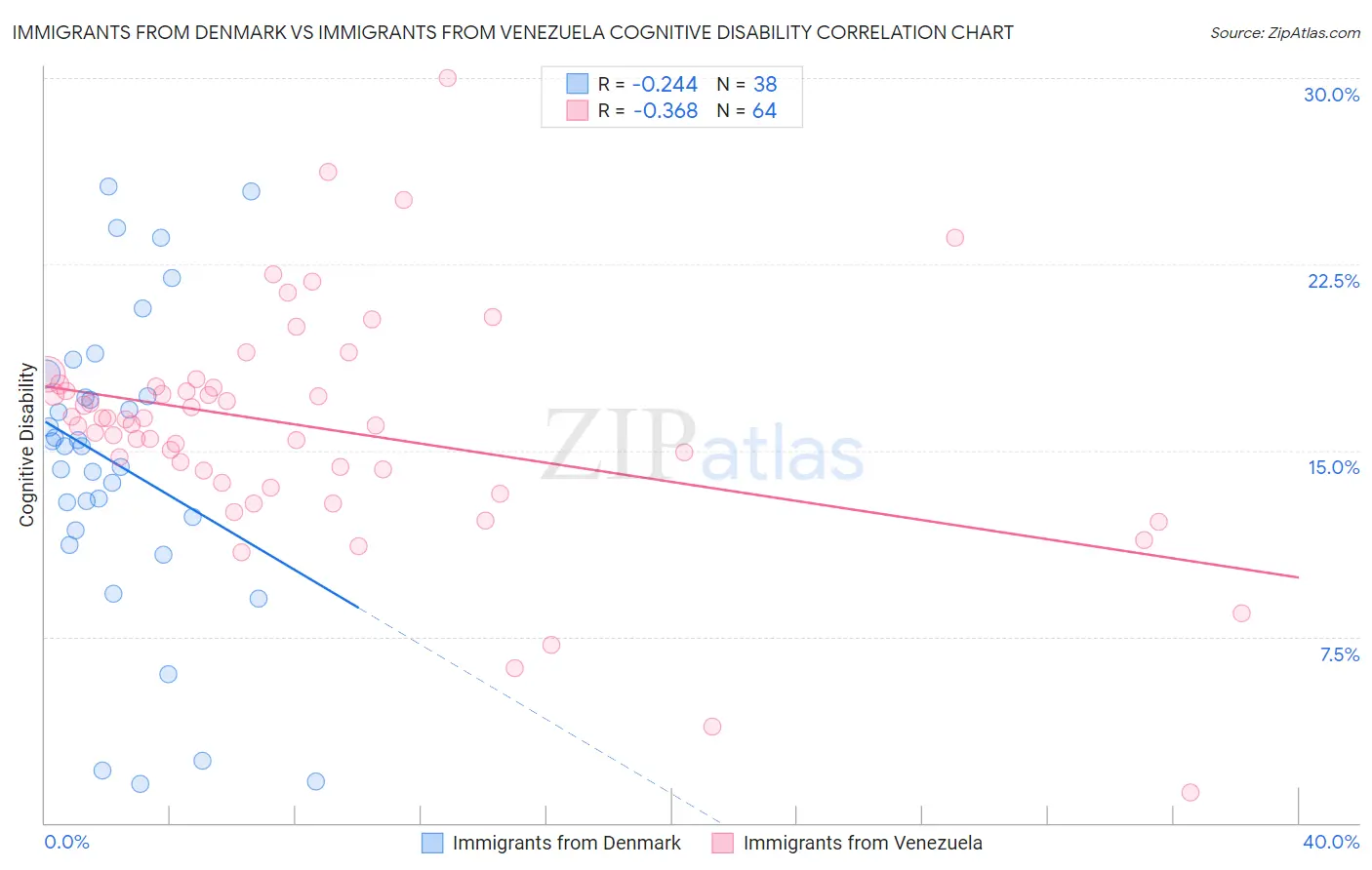 Immigrants from Denmark vs Immigrants from Venezuela Cognitive Disability