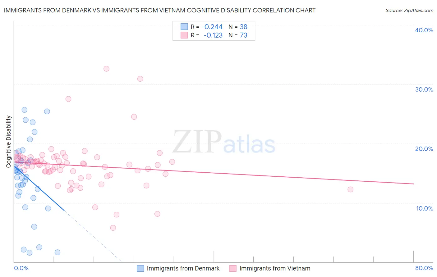 Immigrants from Denmark vs Immigrants from Vietnam Cognitive Disability