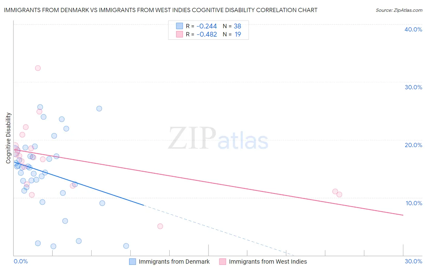 Immigrants from Denmark vs Immigrants from West Indies Cognitive Disability