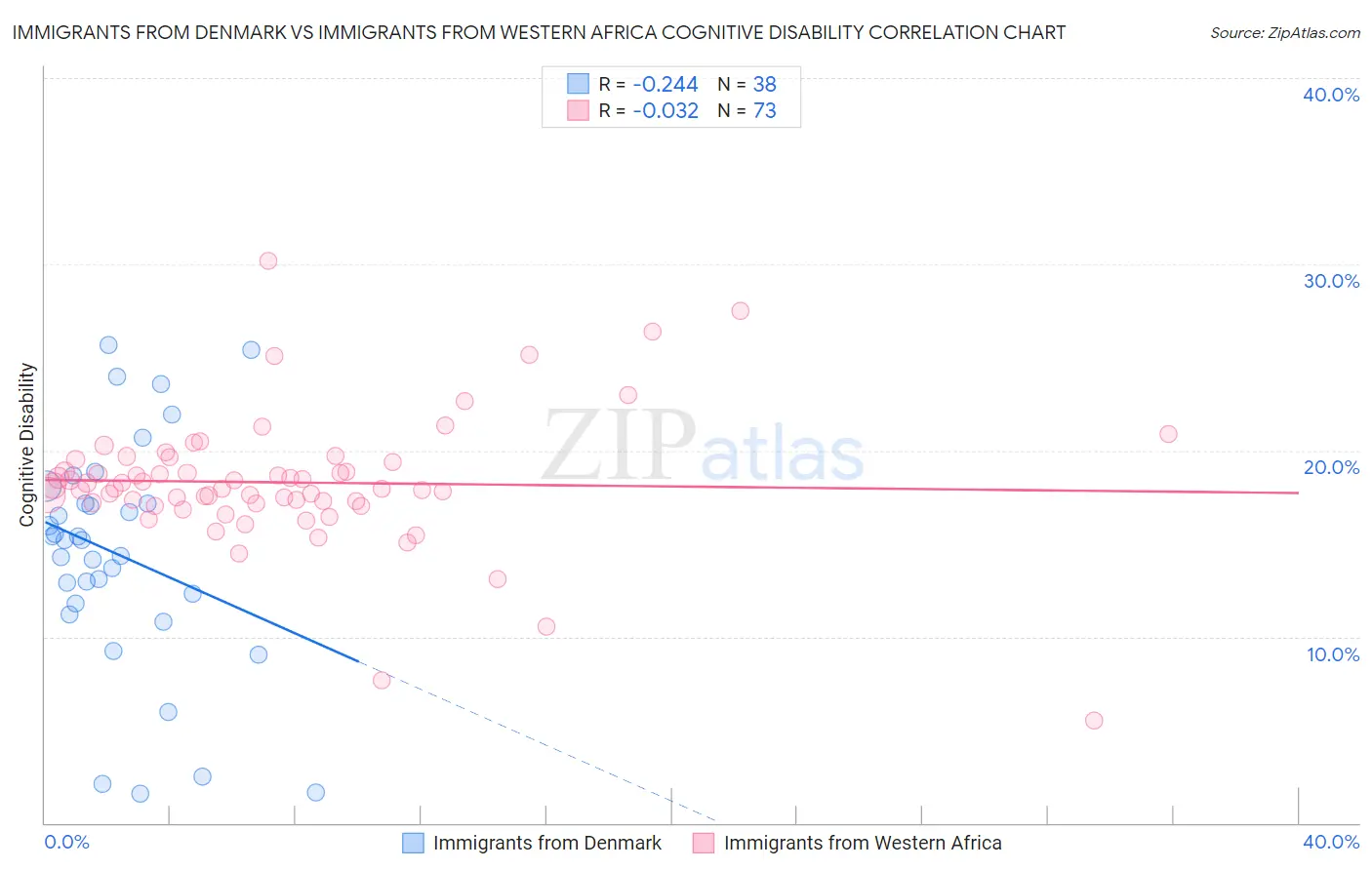 Immigrants from Denmark vs Immigrants from Western Africa Cognitive Disability