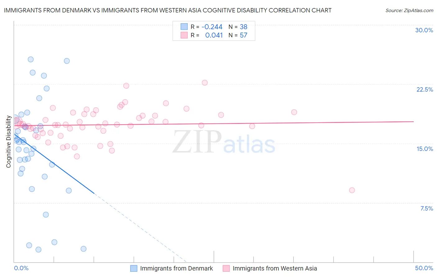 Immigrants from Denmark vs Immigrants from Western Asia Cognitive Disability