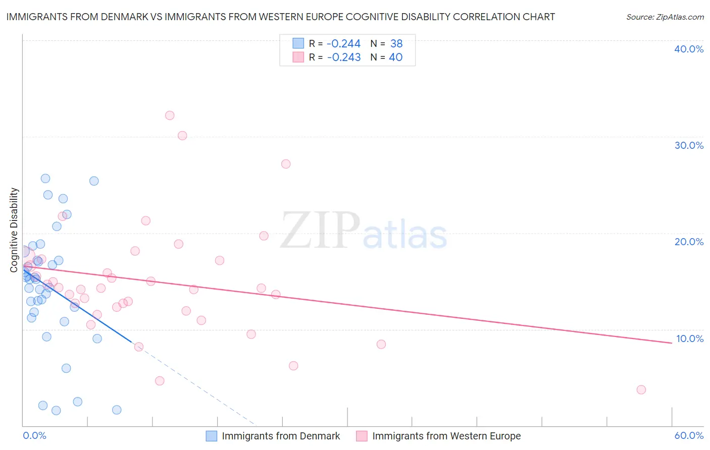 Immigrants from Denmark vs Immigrants from Western Europe Cognitive Disability