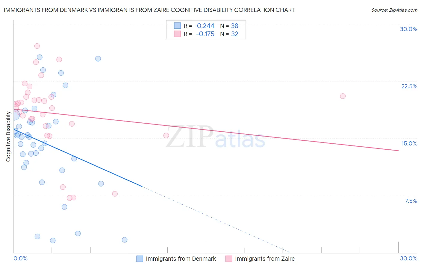 Immigrants from Denmark vs Immigrants from Zaire Cognitive Disability