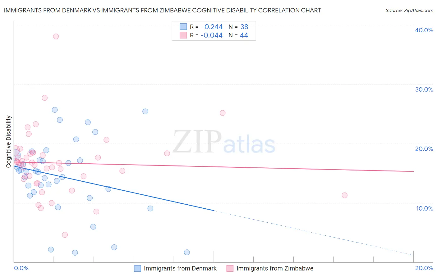 Immigrants from Denmark vs Immigrants from Zimbabwe Cognitive Disability