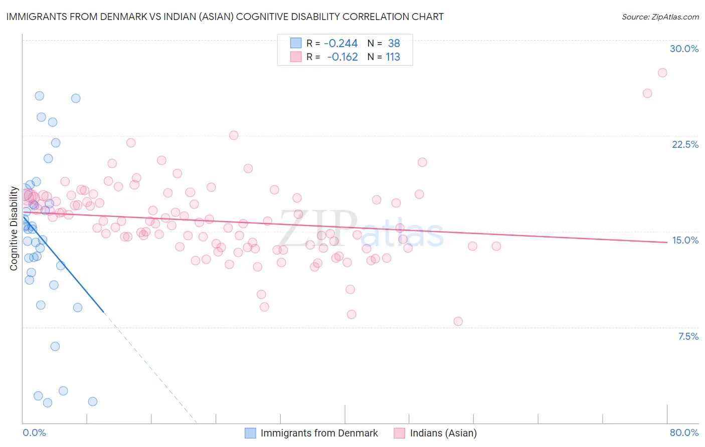 Immigrants from Denmark vs Indian (Asian) Cognitive Disability