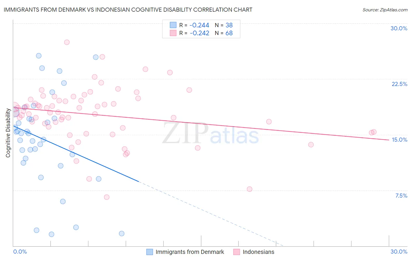 Immigrants from Denmark vs Indonesian Cognitive Disability
