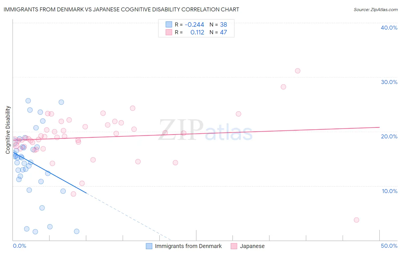 Immigrants from Denmark vs Japanese Cognitive Disability