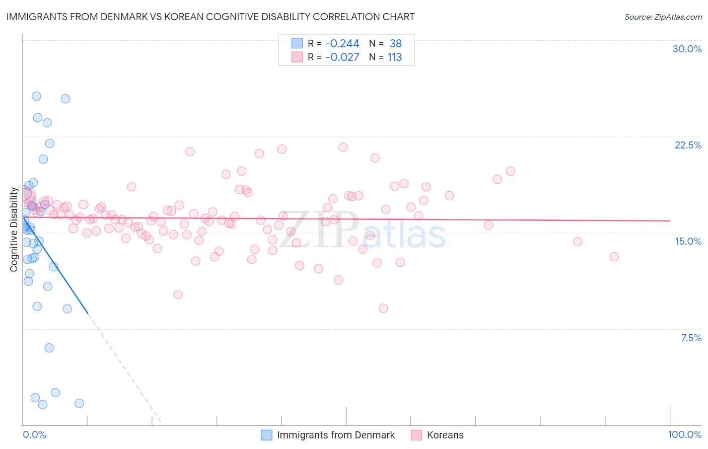 Immigrants from Denmark vs Korean Cognitive Disability