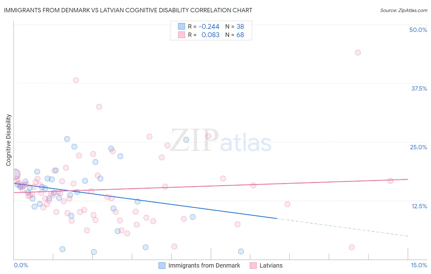 Immigrants from Denmark vs Latvian Cognitive Disability