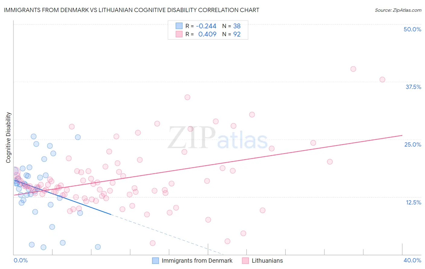 Immigrants from Denmark vs Lithuanian Cognitive Disability