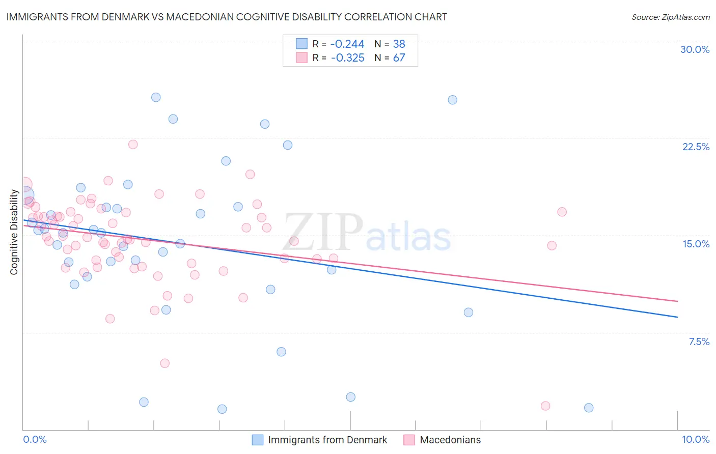 Immigrants from Denmark vs Macedonian Cognitive Disability