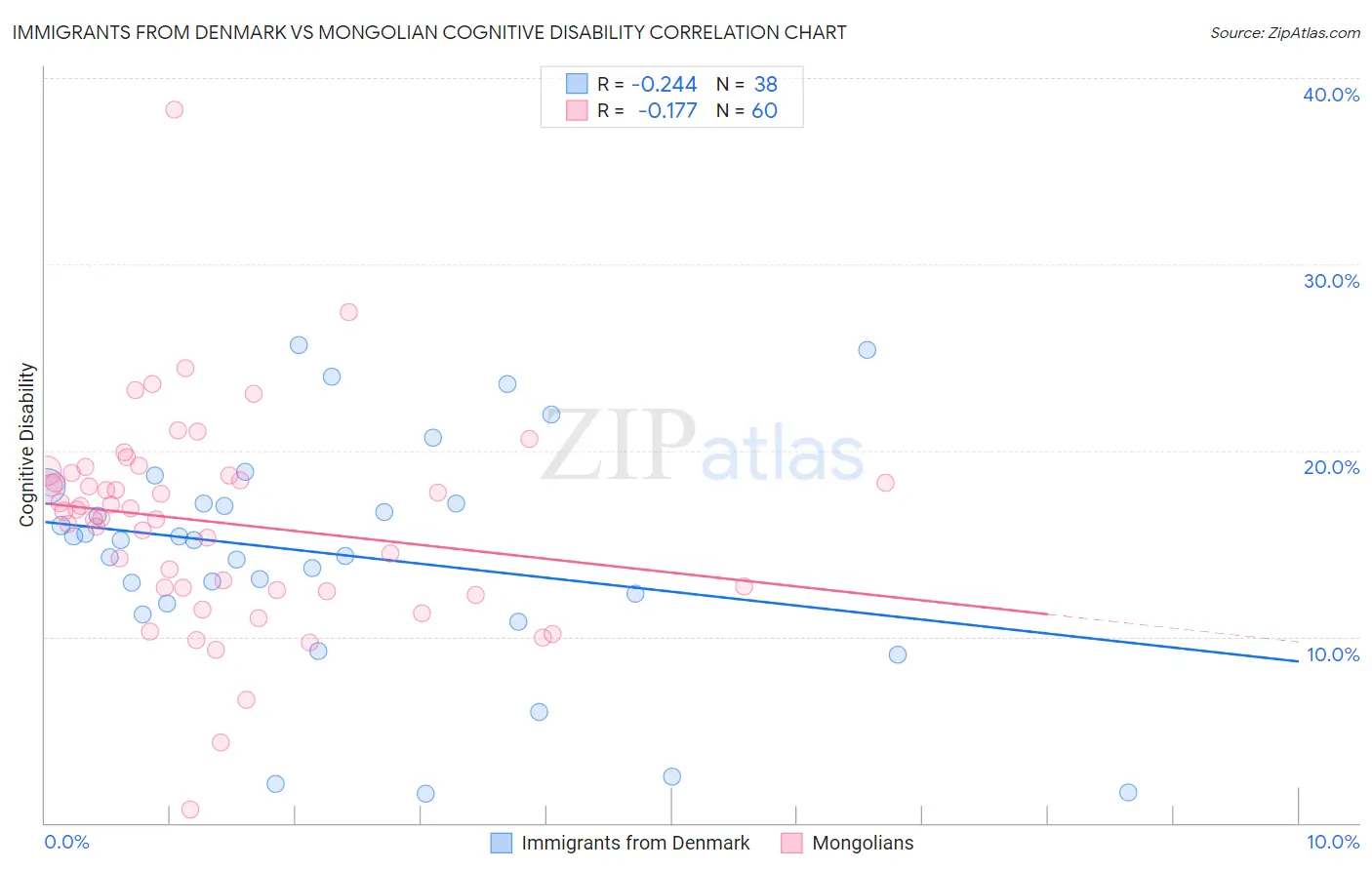 Immigrants from Denmark vs Mongolian Cognitive Disability