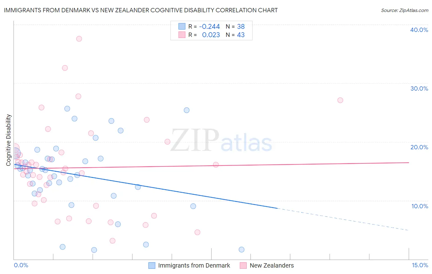 Immigrants from Denmark vs New Zealander Cognitive Disability