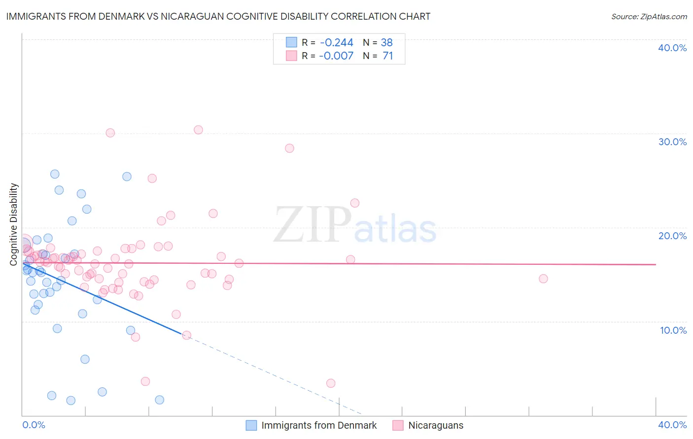 Immigrants from Denmark vs Nicaraguan Cognitive Disability