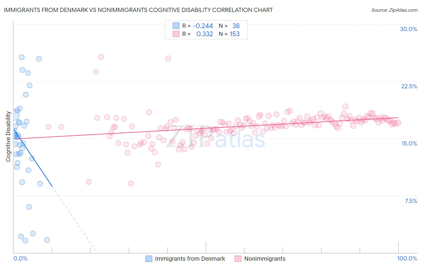 Immigrants from Denmark vs Nonimmigrants Cognitive Disability