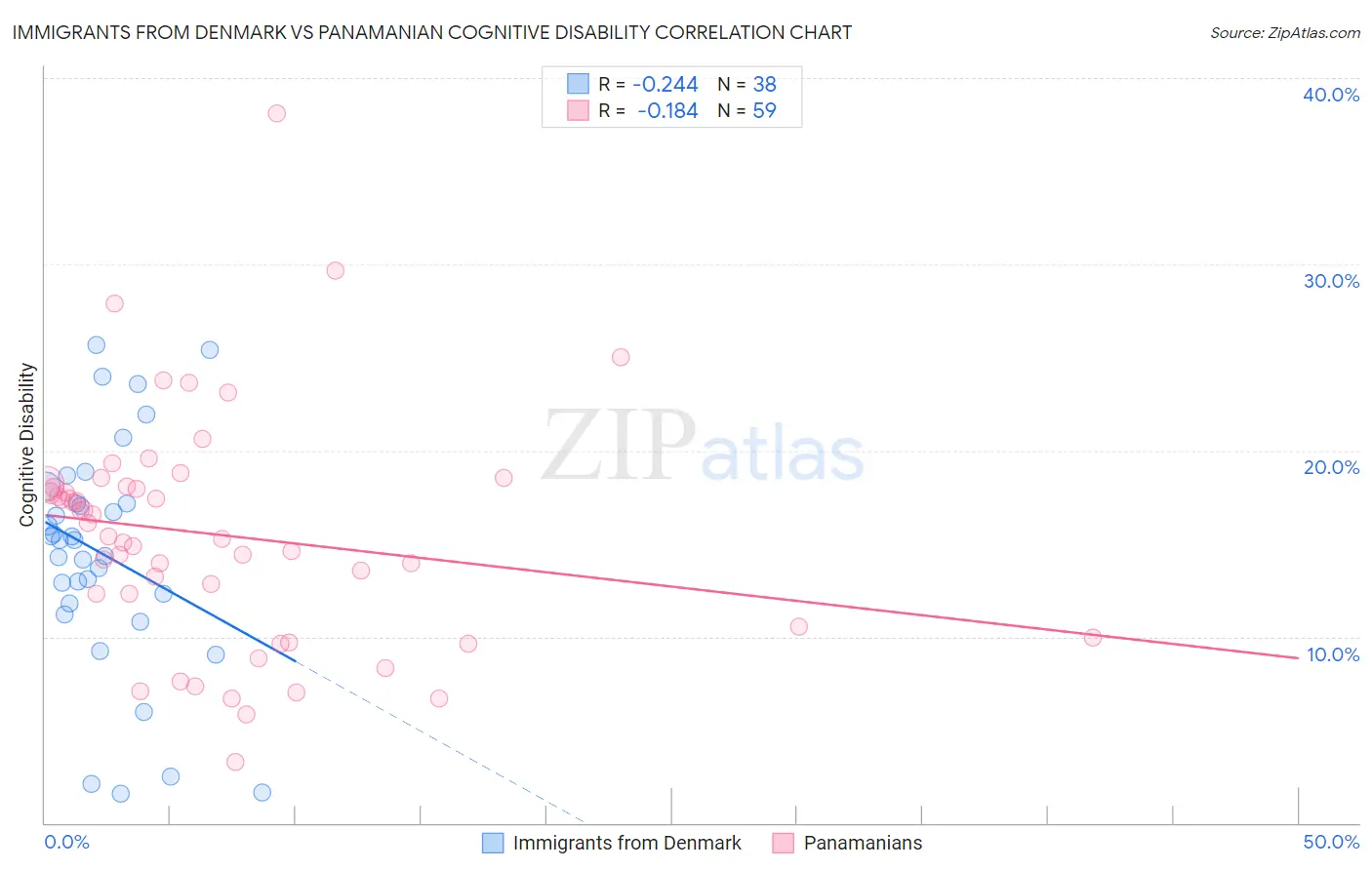 Immigrants from Denmark vs Panamanian Cognitive Disability