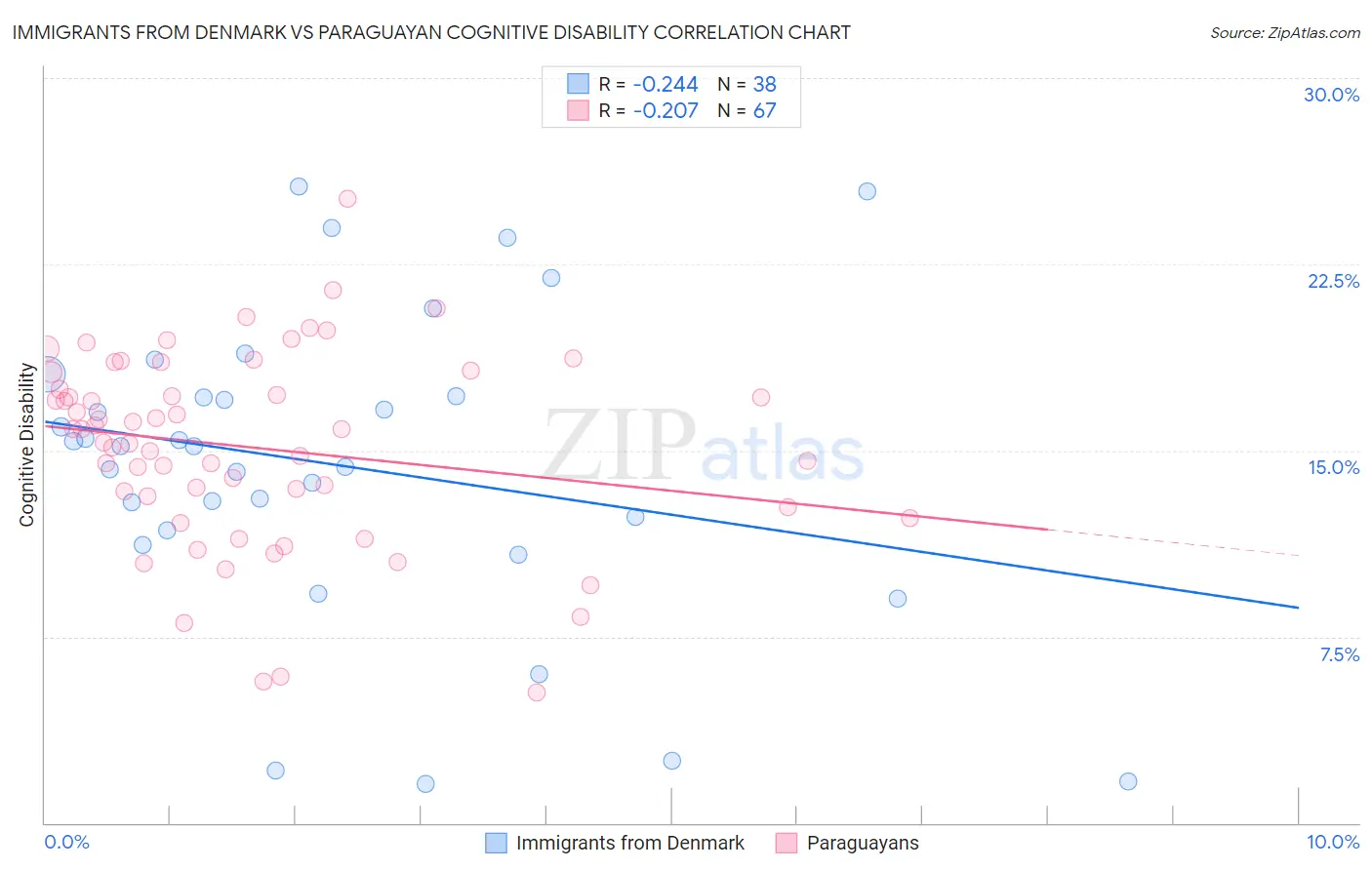 Immigrants from Denmark vs Paraguayan Cognitive Disability