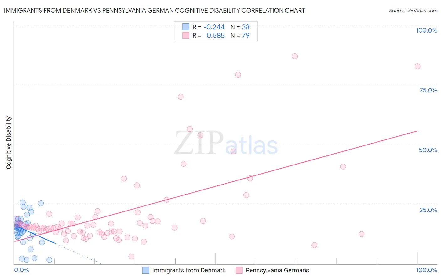 Immigrants from Denmark vs Pennsylvania German Cognitive Disability