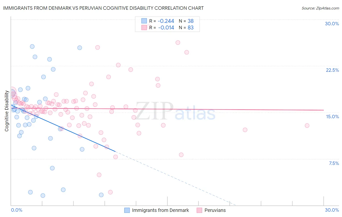Immigrants from Denmark vs Peruvian Cognitive Disability
