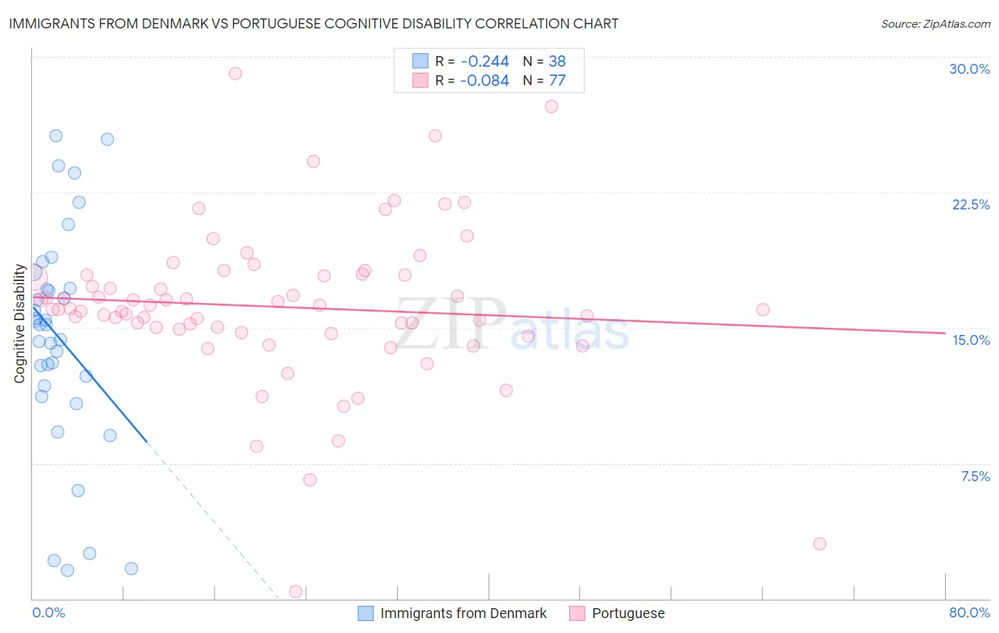 Immigrants from Denmark vs Portuguese Cognitive Disability