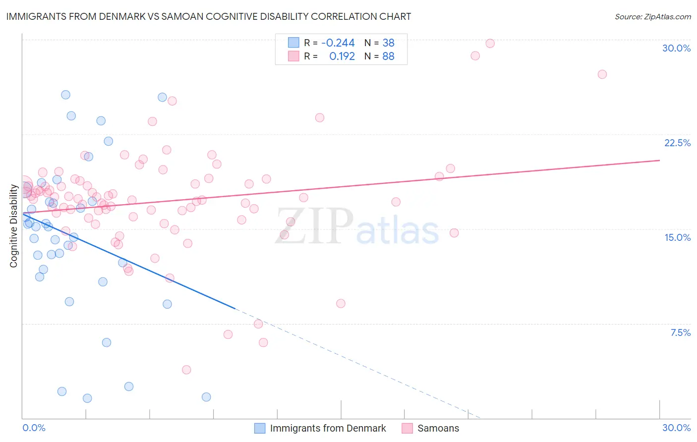 Immigrants from Denmark vs Samoan Cognitive Disability