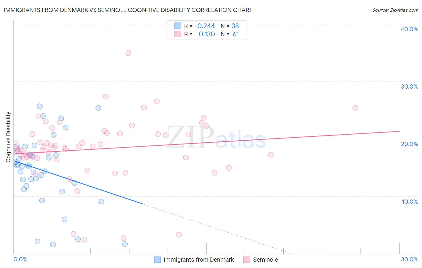 Immigrants from Denmark vs Seminole Cognitive Disability