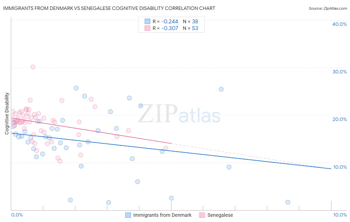 Immigrants from Denmark vs Senegalese Cognitive Disability