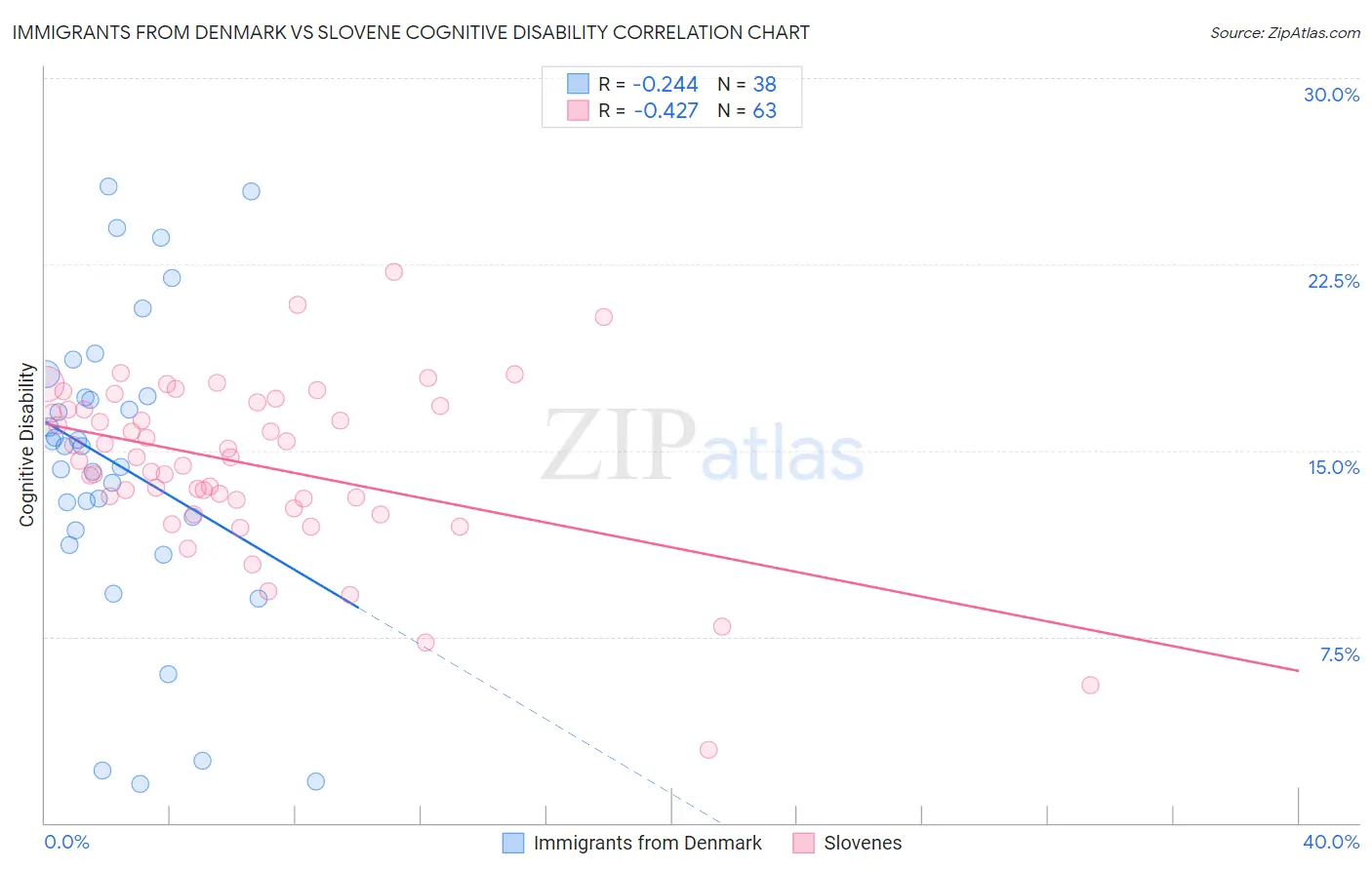 Immigrants from Denmark vs Slovene Cognitive Disability