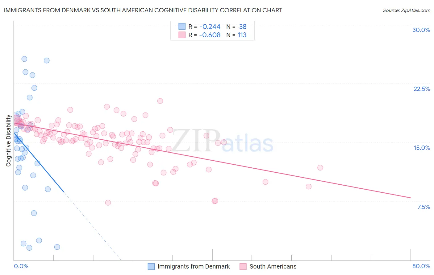 Immigrants from Denmark vs South American Cognitive Disability