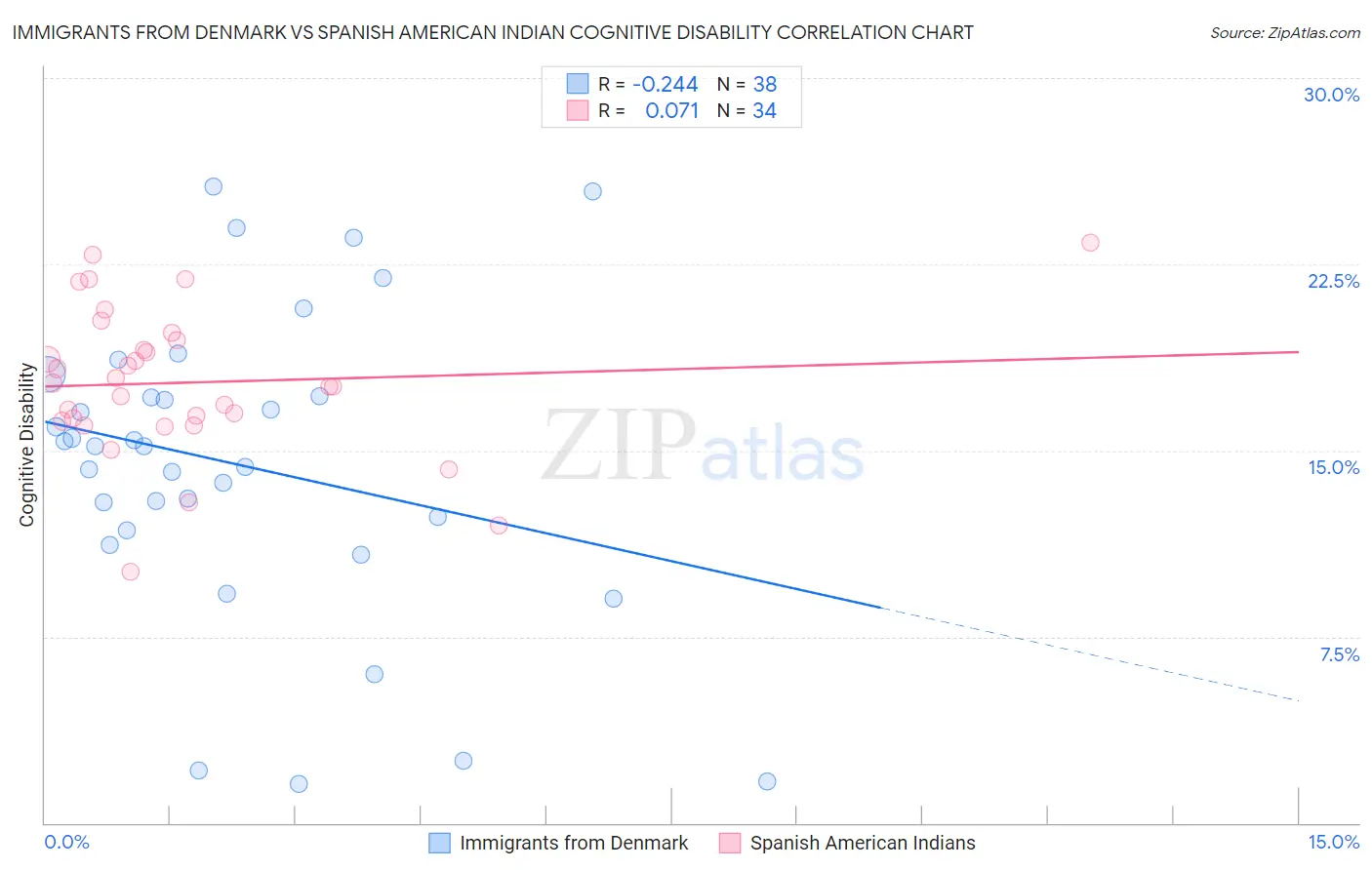 Immigrants from Denmark vs Spanish American Indian Cognitive Disability