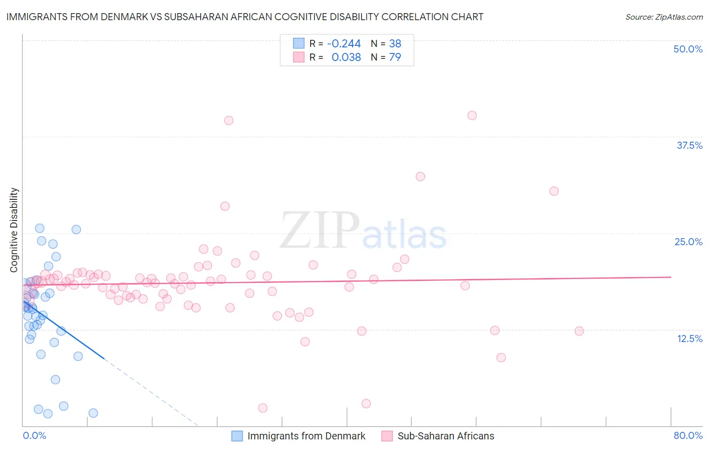 Immigrants from Denmark vs Subsaharan African Cognitive Disability