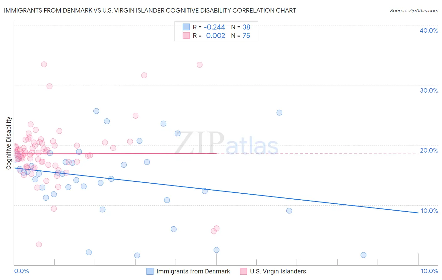 Immigrants from Denmark vs U.S. Virgin Islander Cognitive Disability
