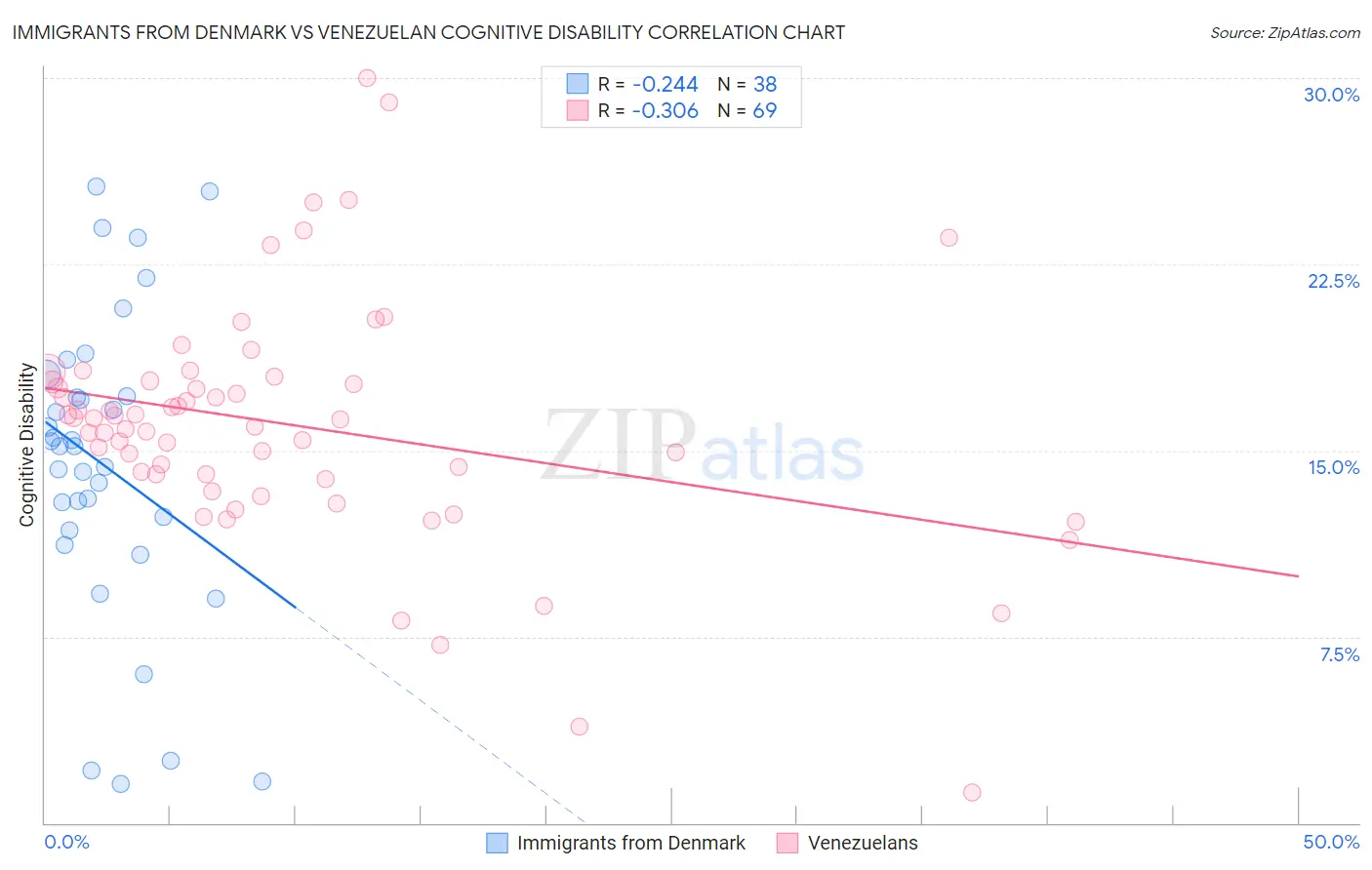 Immigrants from Denmark vs Venezuelan Cognitive Disability