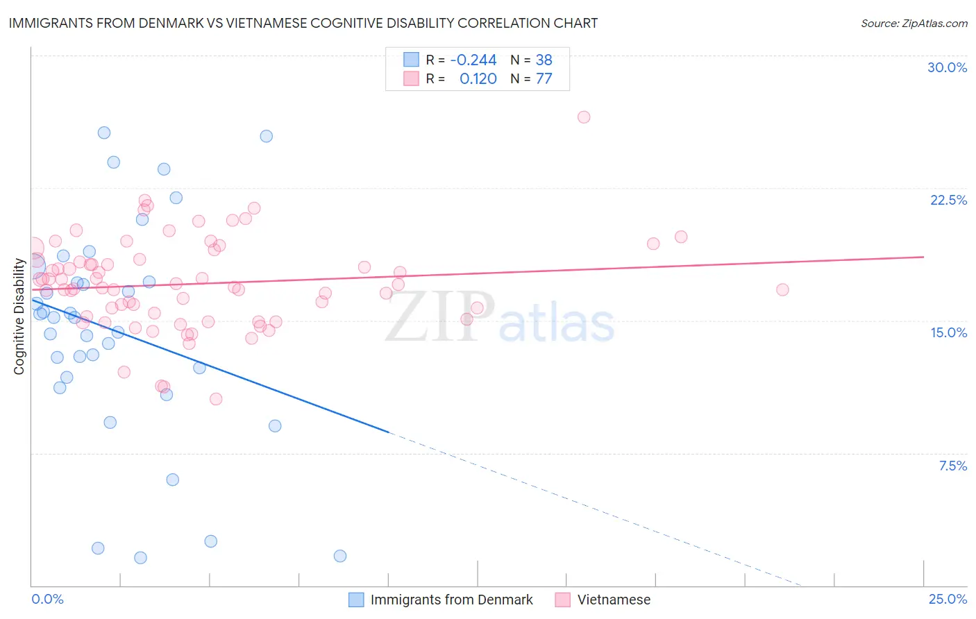 Immigrants from Denmark vs Vietnamese Cognitive Disability
